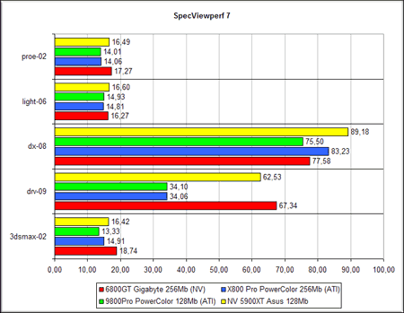 Gigabyte NVIDIA GeForce 6800GT - SpecviewPerf 7.0
