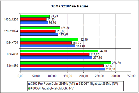 Gigabyte NVIDIA GeForce 6800GT - 3DMark2001SE Nature