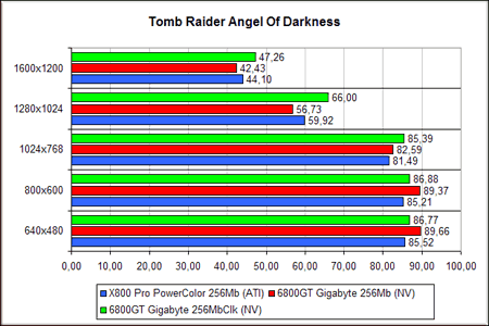 Gigabyte NVIDIA GeForce 6800GT - Tomb Raider Angel of Darkness