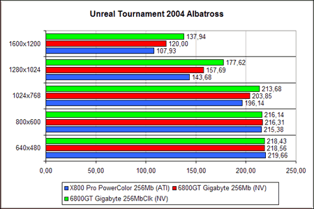 Gigabyte NVIDIA GeForce 6800GT - Unreal Tournament 2004 Albatros