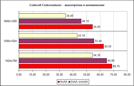 Gigabyte NVIDIA GeForce 6800GT - Codecreatures Benchmark Pro