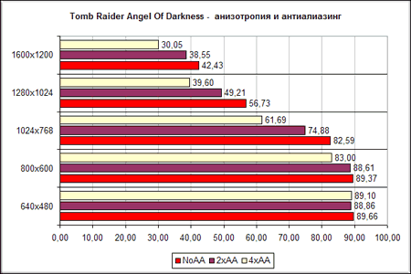 Gigabyte NVIDIA GeForce 6800GT - Tomb Raider � Angel Of Darkness