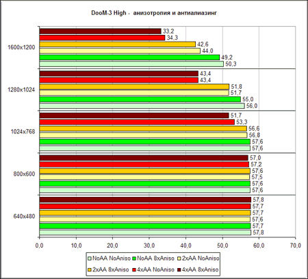 Gigabyte NVIDIA GeForce 6800GT - Doom3