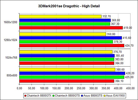 3DMark 2001SE Dragothic, ������ �����