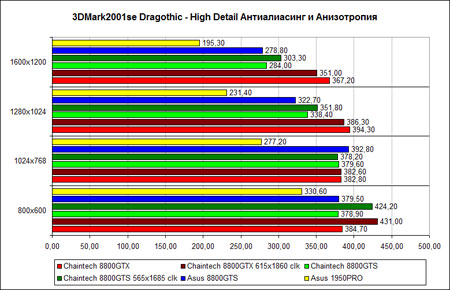 3DMark 2001SE Dragothic, ������� �����