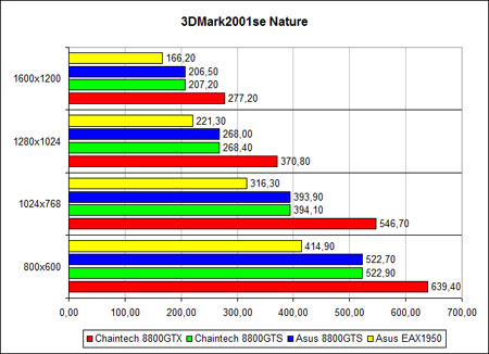 3DMark 2001SE Nature, ������ �����