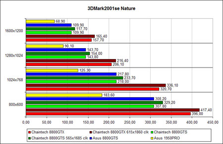 3DMark 2001SE Nature, ������� �����