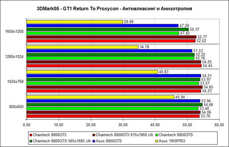 3DMark2005 GT1, ������� �����