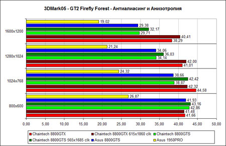 3DMark2005 GT2, ������� �����