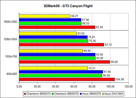 3DMark2005 GT3, ������ �����