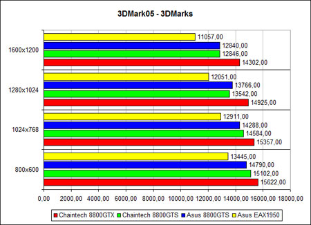 3DMark2005, ����� ����, ������ �����