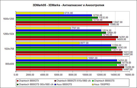 3DMark2005, ����� ����, ������� �����
