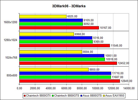 3DMark2006, ����� ����, ������ �����