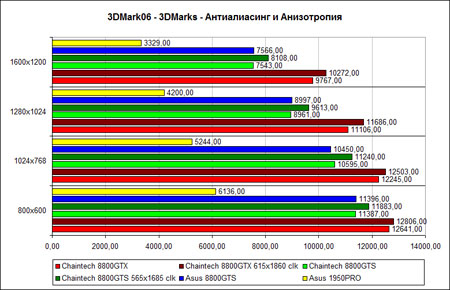 3DMark2006, ����� ����, ������� �����