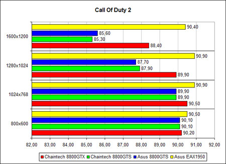 �Call of Duty 2�, ������ �����