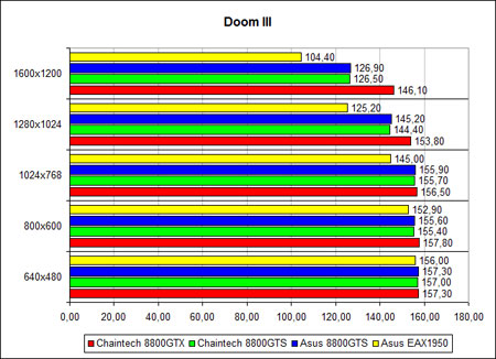 �Doom 3�, ������ �����