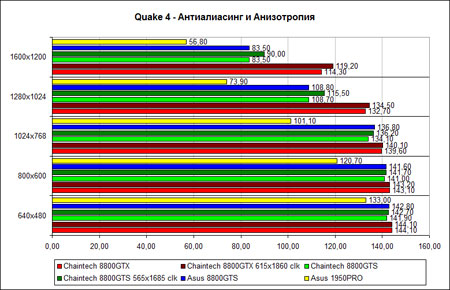 �Quake 4�, ������� �����