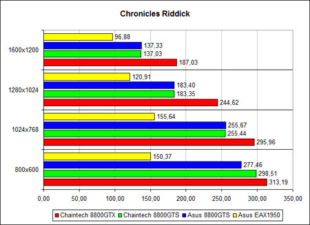 �Chronicles of Riddick: Escape from Butcher Bay�, ������ �����