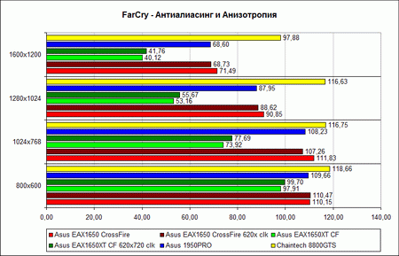 ������ ������������������ �FarCry� � �������������� � ������������