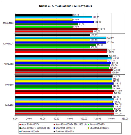 �Quake 4�, ������ �����