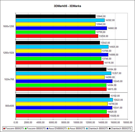 3DMark�2005, ����� ����, ����� �����