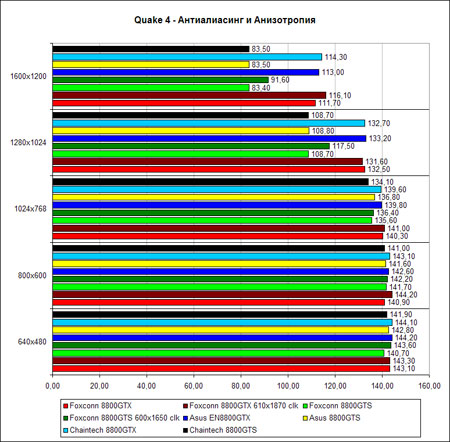 �Quake 4�, ������ �����