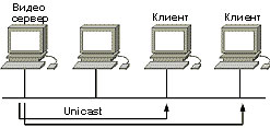 ��-����� Gotview PCI Hybrid: ������� Unicast