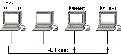 ��-����� Gotview PCI Hybrid: ������� Multicast