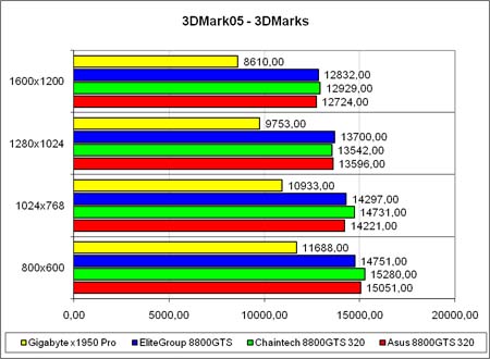 3DMark2005, ����� ����, ����� �����