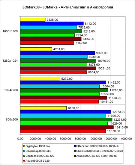 3DM2006, ������ �����
