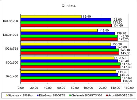 �Quake 4�, ����� �����