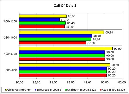 �Call of Duty 2�, ����� �����