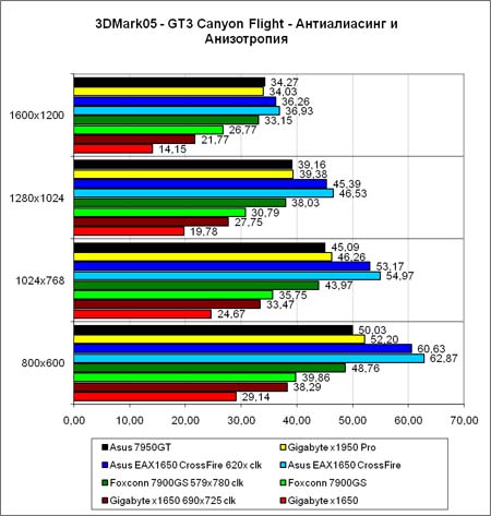 3DMark2005 GT3, тяжёлый режим