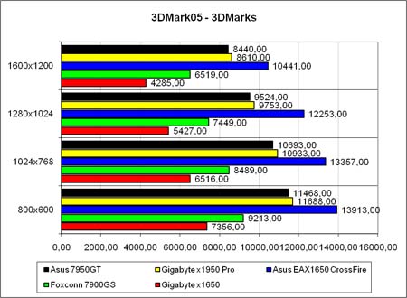 3DMark2005, общий счёт, лёгкий режим