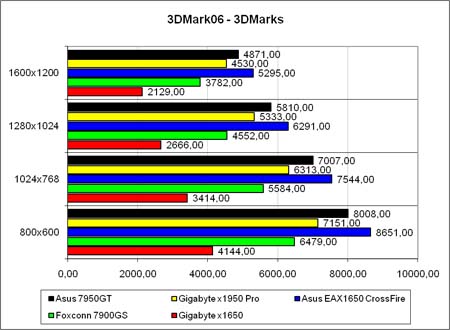 3DMark2006, лёгкий режим