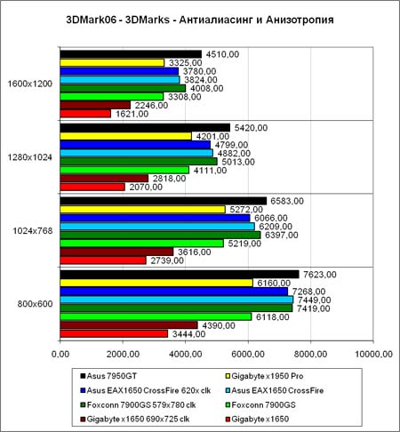 3DMark2006, тяжёлый режим