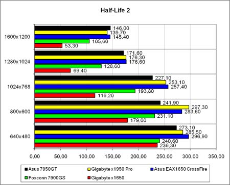 «Half-Life 2», лёгкий режим
