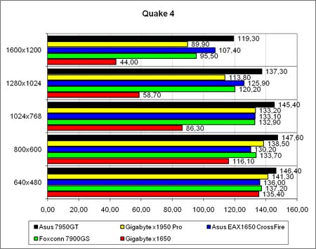 «Quake 4», лёгкий режим