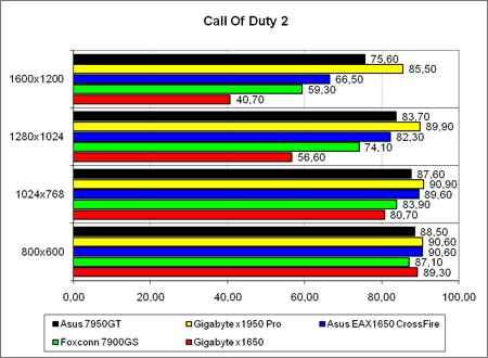 «Call of Duty 2», лёгкий режим
