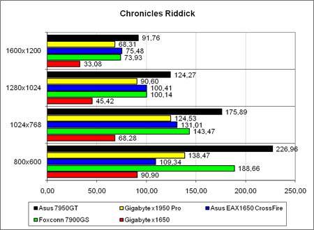 «Chronicles of Riddick», лёгкий режим