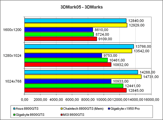 3DMark’05, общий счёт, лёгкий режим