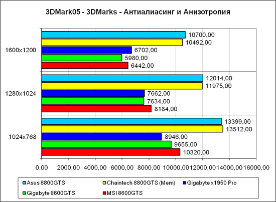 3DMark’05, общий счёт, тяжёлый режим