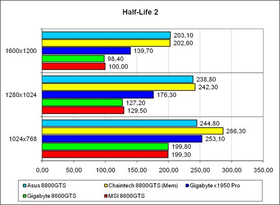 «Half-Life 2», лёгкий режим