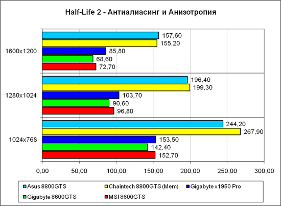 «Half-Life 2», тяжёлый режим