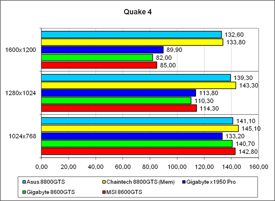 «Quake 4», лёгкий режим