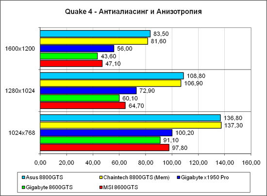 «Quake 4», тяжёлый режим