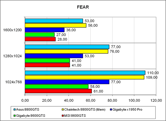 «F.E.A.R.», лёгкий режим