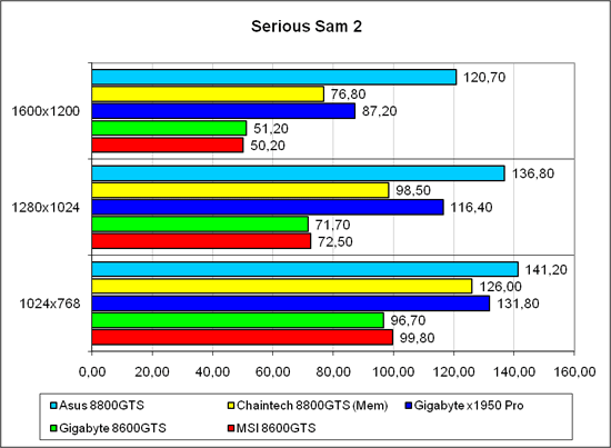 «Serious Sam 2», лёгкий режим