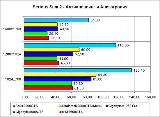 «Serious Sam 2», тяжёлый режим