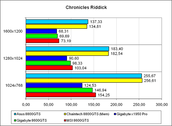 «Chronicles of Riddick», лёгкий режим